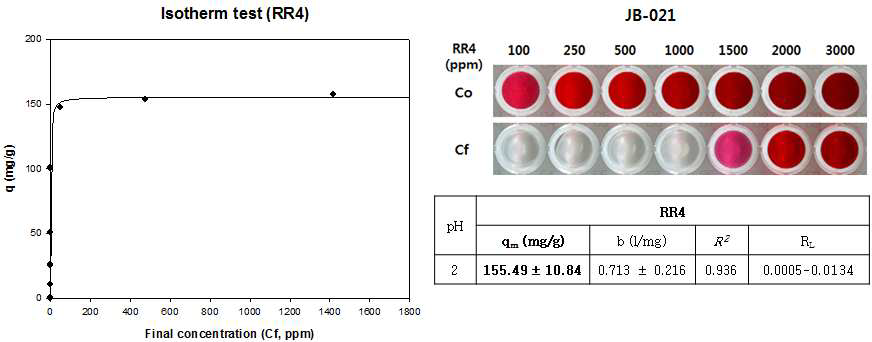 JB-021의 RR4 Isotherm 분석