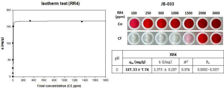 JB-033의 RR4 Isotherm 분석