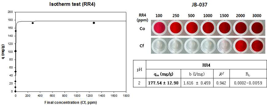 JB-037의 RR4 Isotherm 분석
