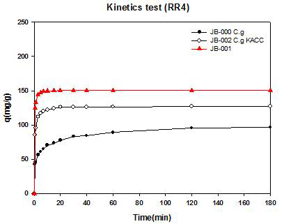 JB 바이오매스간의 RR4 Kinetic 비교 분석