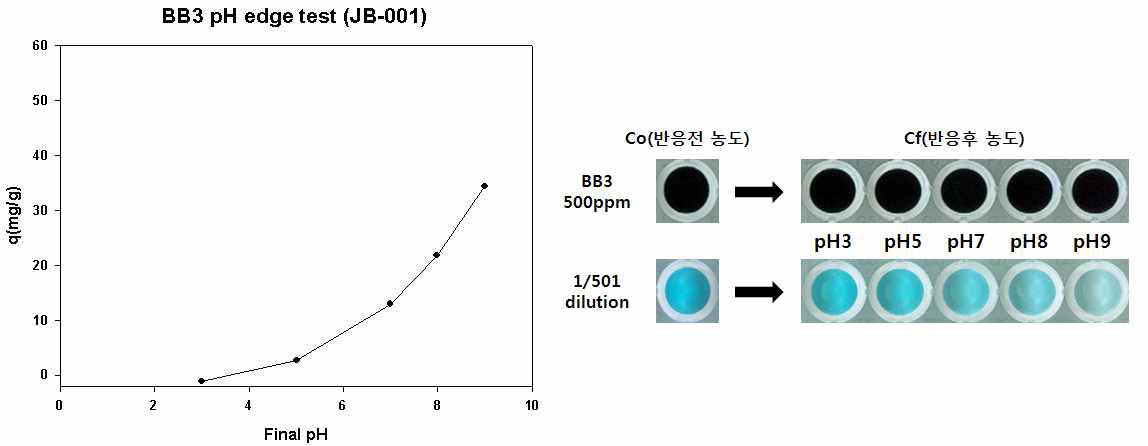 JB-001의 BB3 pH edge 분석