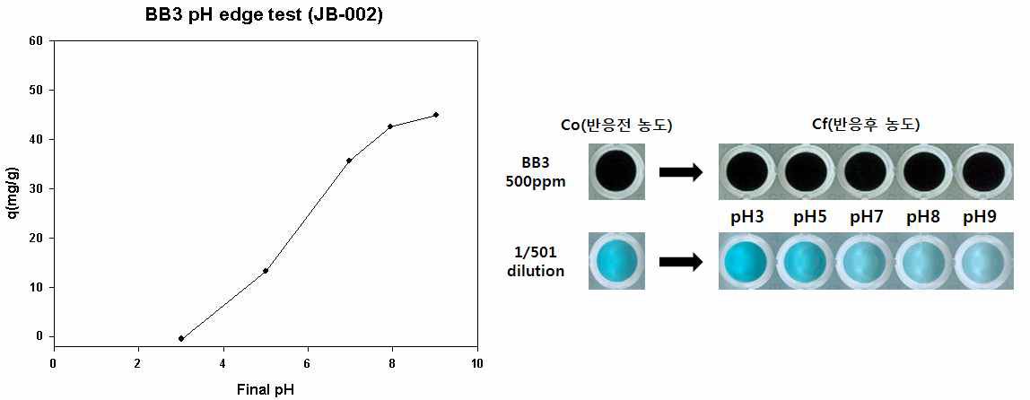 JB-002의 BB3 pH edge 분석