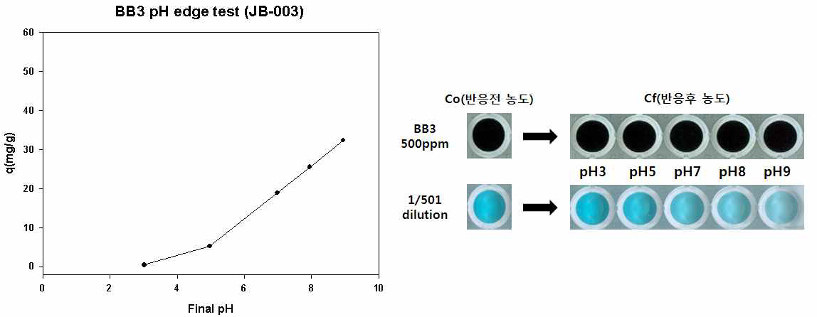 JB-003의 BB3 pH edge 분석