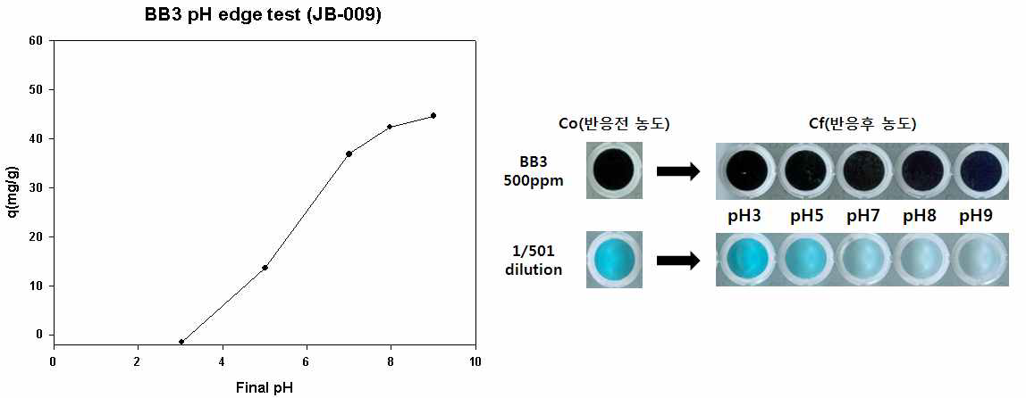 JB-009의 BB3 pH edge 분석