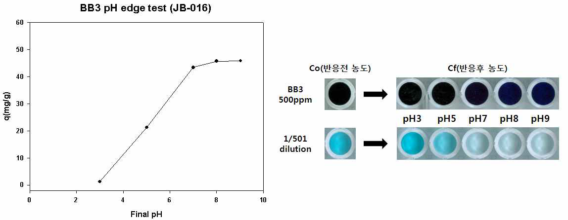 JB-016의 BB3 pH edge 분석