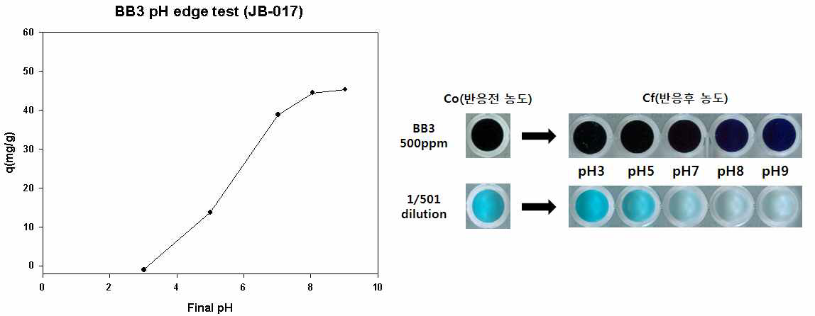 JB-017의 BB3 pH edge 분석