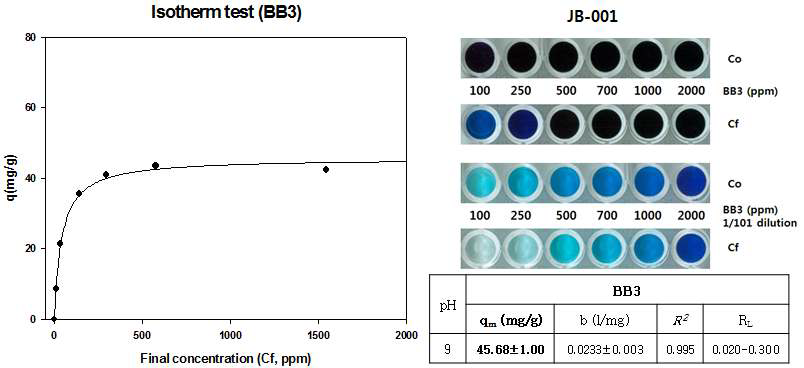 JB-001의 BB3 Isotherm 분석