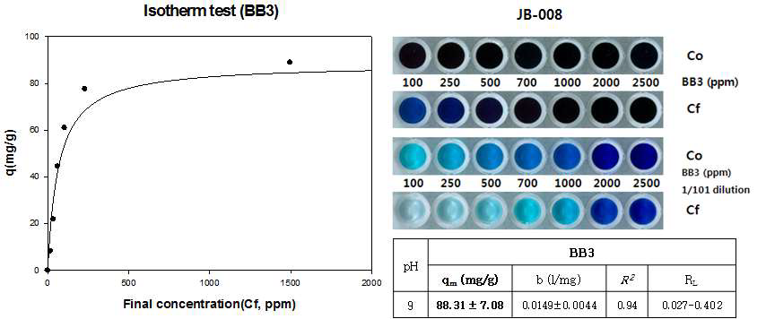 JB-008의 BB3 Isotherm 분석