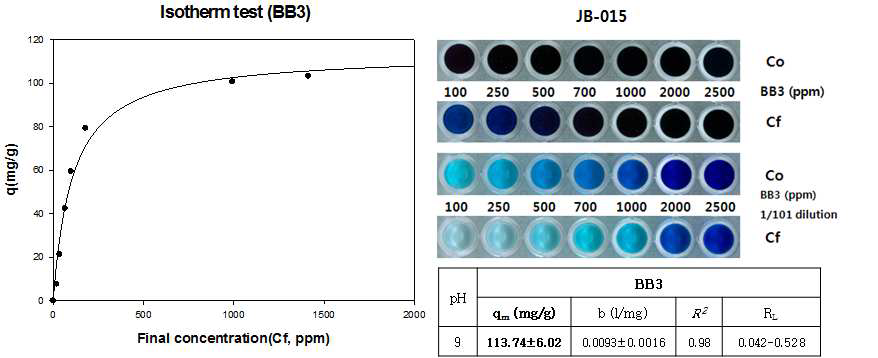 JB-015의 BB3 Isotherm 분석