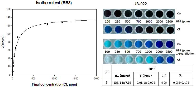 JB-022의 BB3 Isotherm 분석
