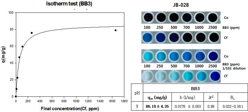 JB-028의 BB3 Isotherm 분석