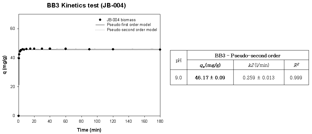 JB-004의 BB3 Kinetic 분석