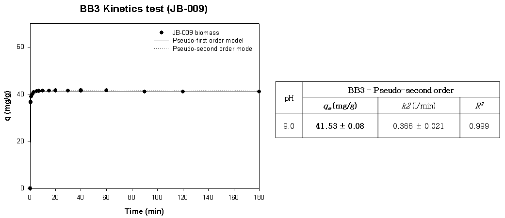 JB-009의 BB3 Kinetic 분석