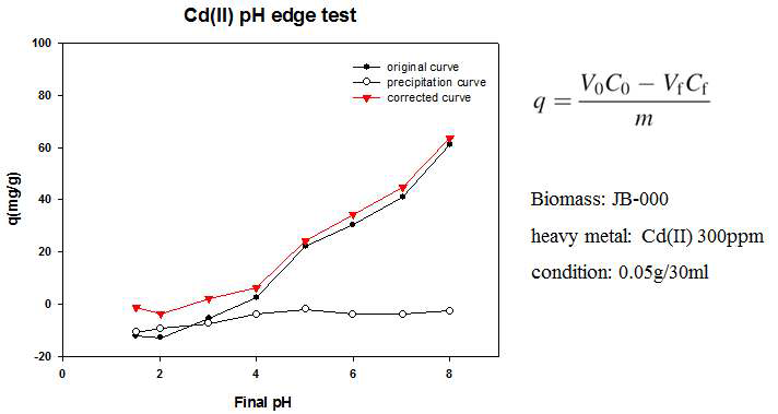 JB-000의 Cd(II) pH edge 분석