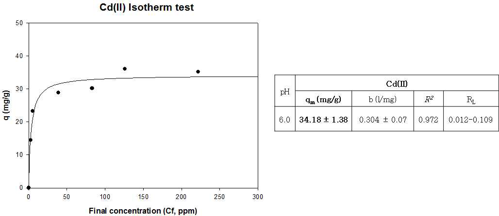 JB-000의 Cd(II) Isotherm 분석