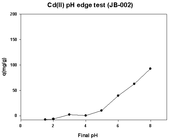 JB-002의 Cd(Ⅱ) pH edge 분석