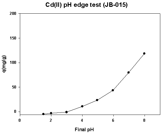 JB-015의 Cd(Ⅱ) pH edge 분석
