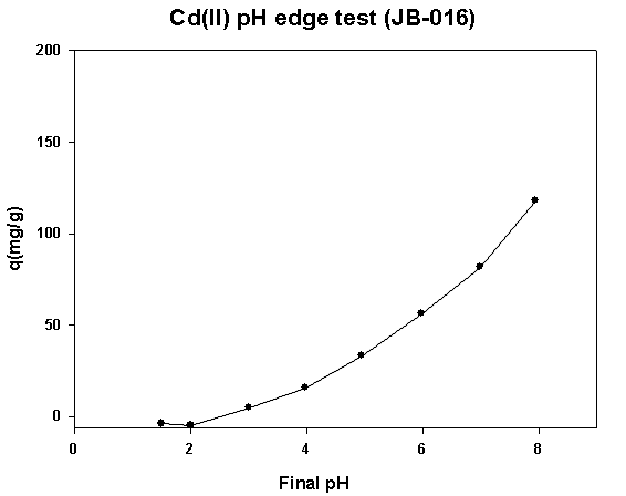 JB-016의 Cd(Ⅱ) pH edge 분석