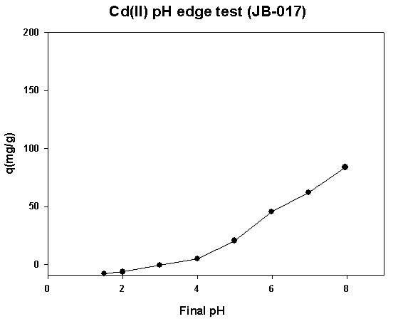 JB-017의 Cd(Ⅱ) pH edge 분석