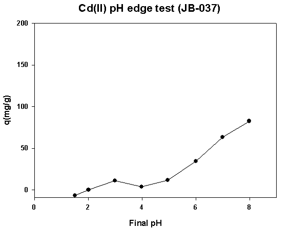 JB-037의 Cd(Ⅱ) pH edge 분석