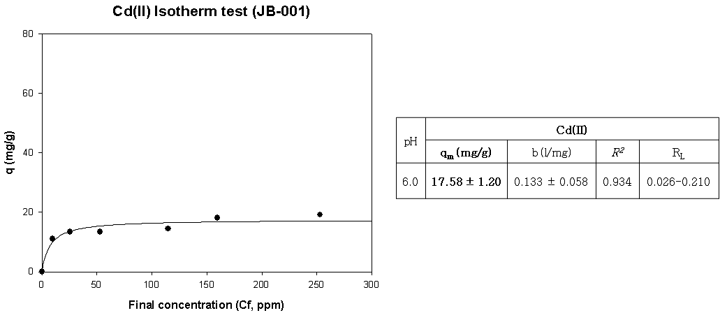 JB-001의 Cd(Ⅱ) Isotherm 분석