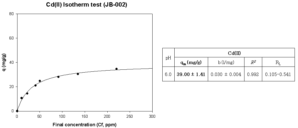 JB-002의 Cd(Ⅱ) Isotherm 분석