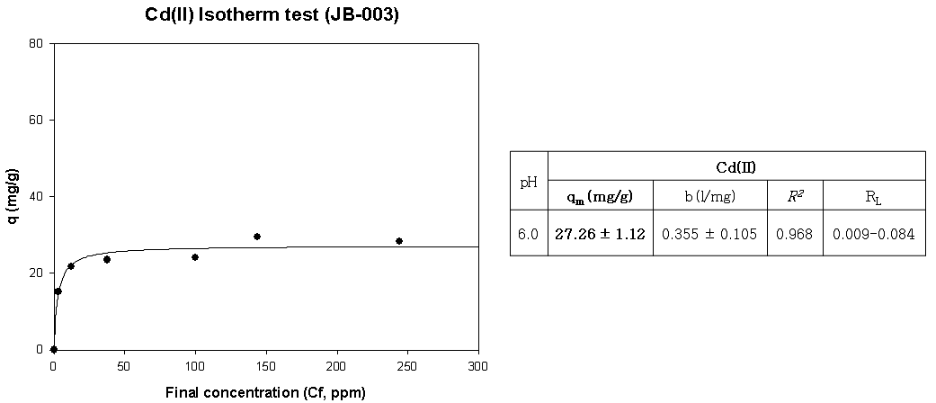 JB-003의 Cd(Ⅱ) Isotherm 분석