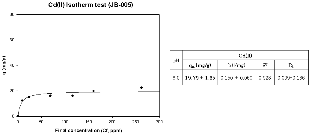 JB-005의 Cd(Ⅱ) Isotherm 분석