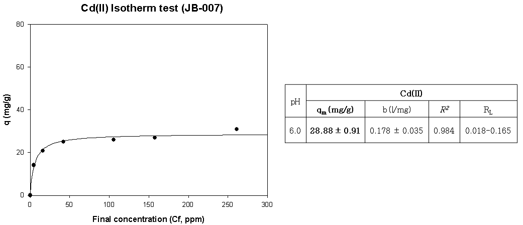 JB-007의 Cd(Ⅱ) Isotherm 분석
