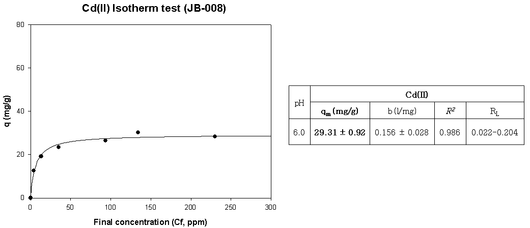 JB-008의 Cd(Ⅱ) Isotherm 분석