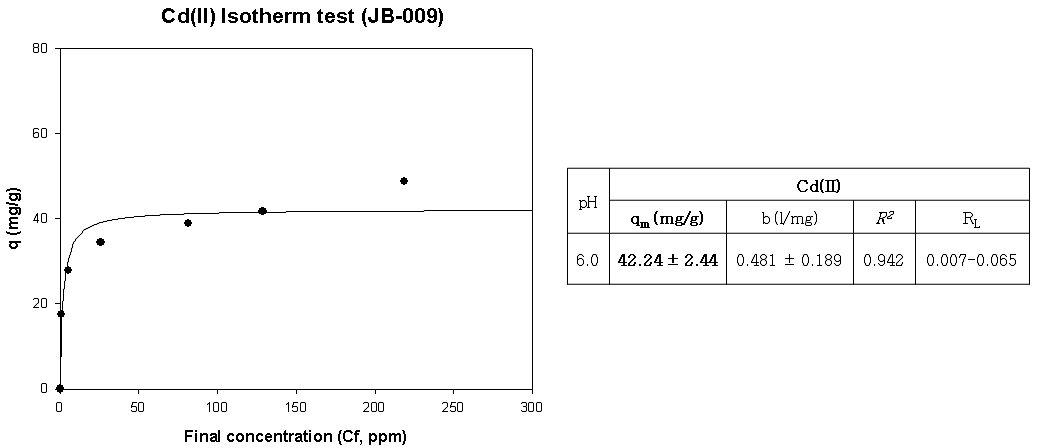 JB-009의 Cd(Ⅱ) Isotherm 분석