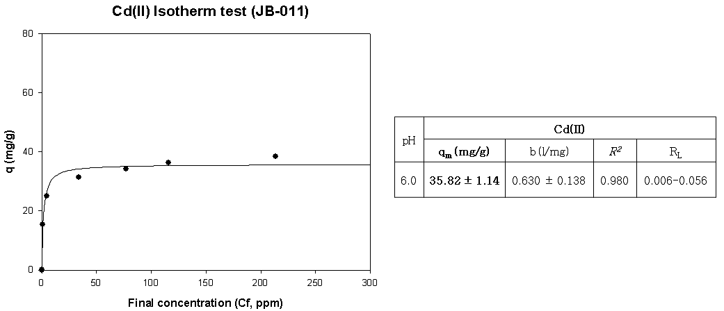 JB-011의 Cd(Ⅱ) Isotherm 분석