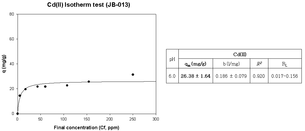 JB-013의 Cd(Ⅱ) Isotherm 분석