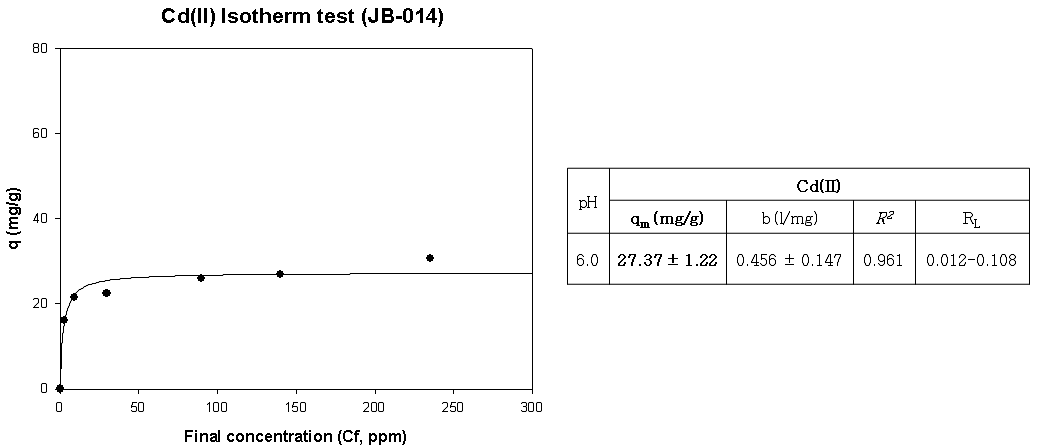 JB-014의 Cd(Ⅱ) Isotherm 분석