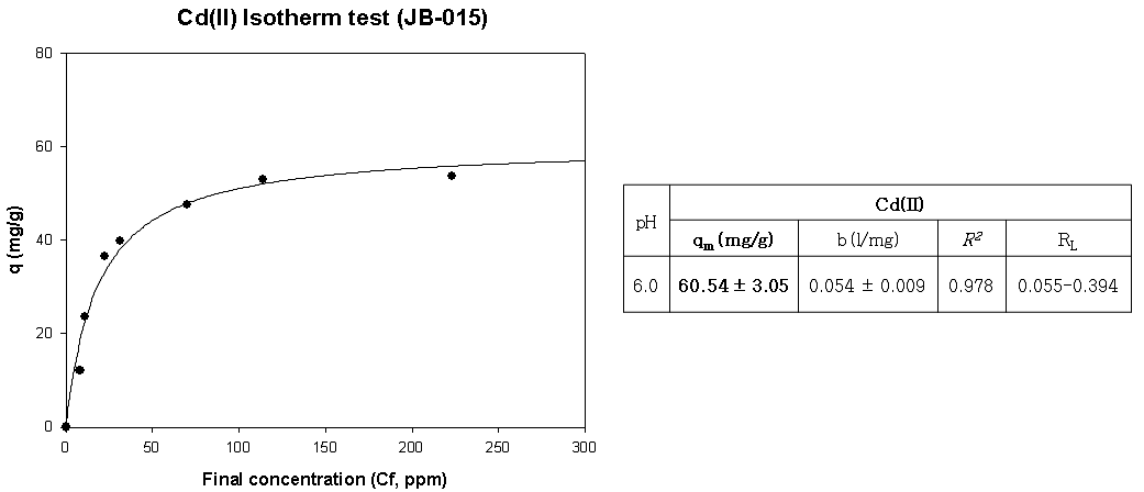JB-015의 Cd(Ⅱ) Isotherm 분석