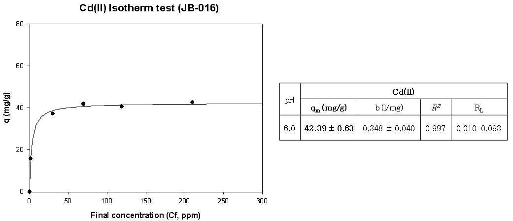 JB-016의 Cd(Ⅱ) Isotherm 분석