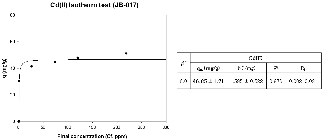 JB-017의 Cd(Ⅱ) Isotherm 분석