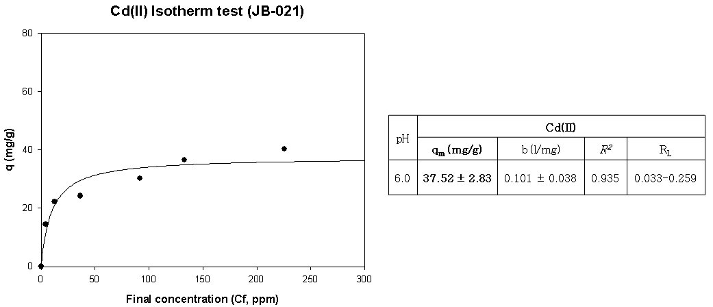 JB-021의 Cd(Ⅱ) Isotherm 분석