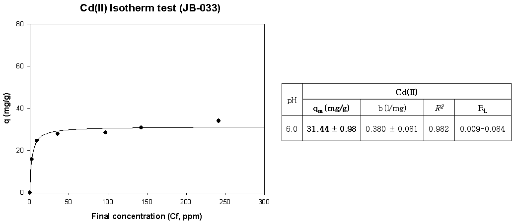 JB-033의 Cd(Ⅱ) Isotherm 분석