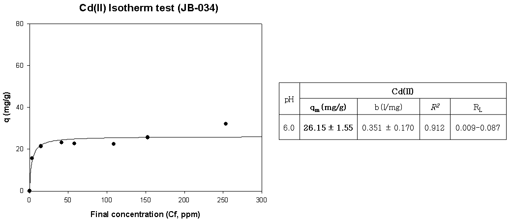 JB-034의 Cd(Ⅱ) Isotherm 분석