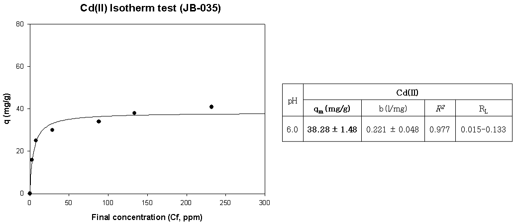 JB-035의 Cd(Ⅱ) Isotherm 분석