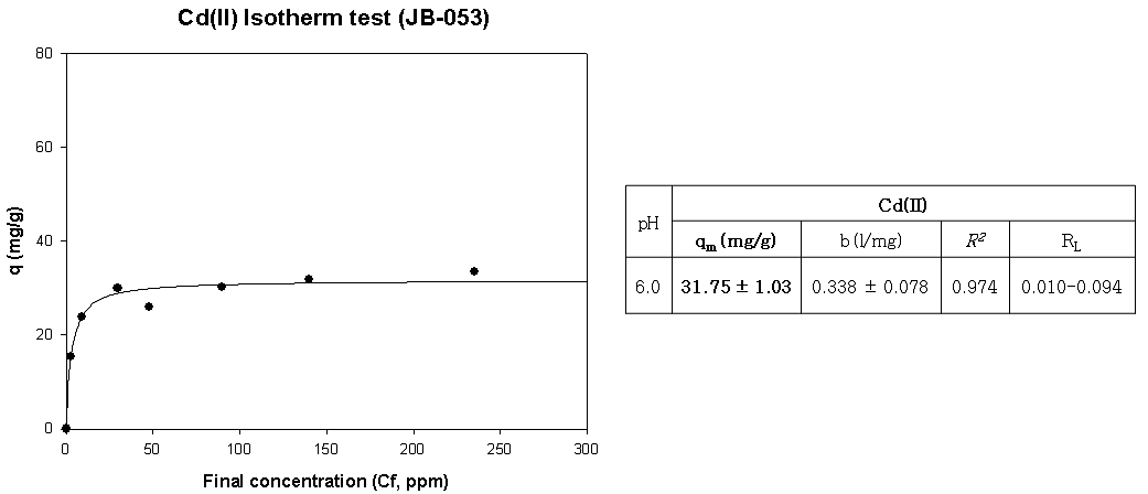 JB-053의 Cd(Ⅱ) Isotherm 분석