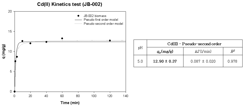JB-002의 Cd(Ⅱ) Kinetic 분석