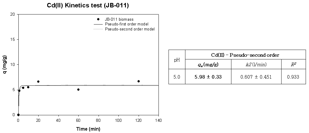JB-011의 Cd(Ⅱ) Kinetic 분석
