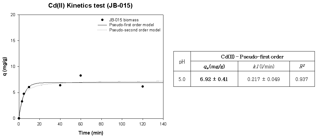 JB-015의 Cd(Ⅱ) Kinetic 분석