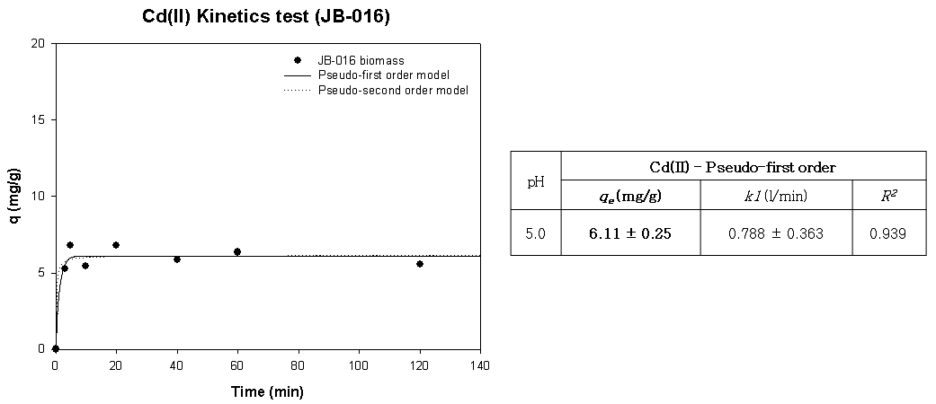 JB-016의 Cd(Ⅱ) Kinetic 분석