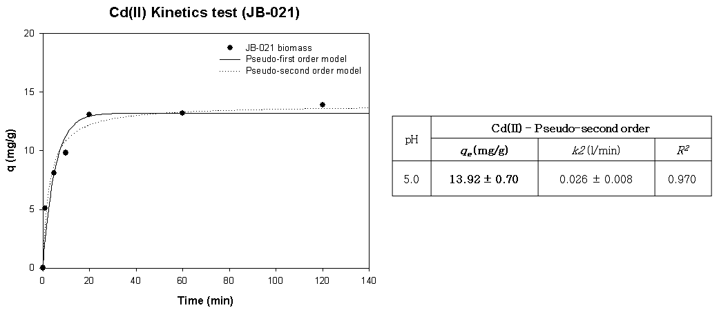 JB-021의 Cd(Ⅱ) Kinetic 분석