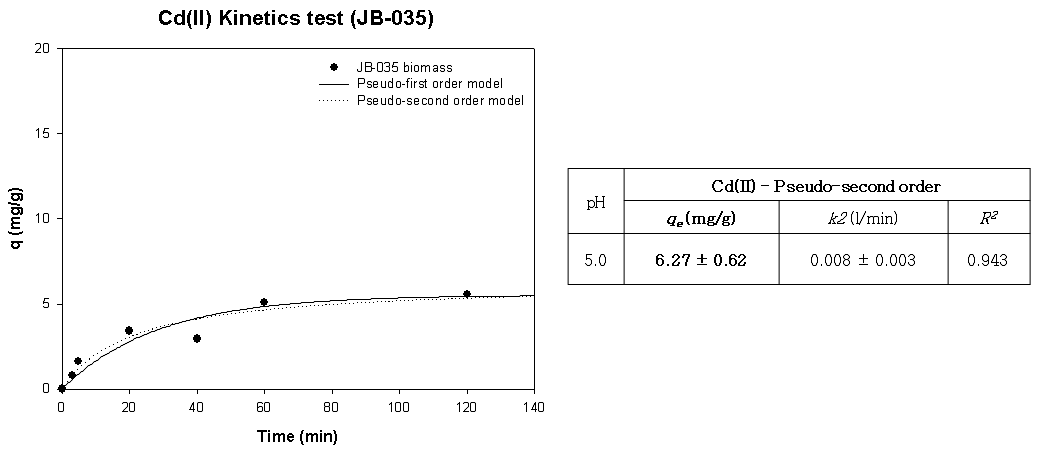 JB-035의 Cd(Ⅱ) Kinetic 분석