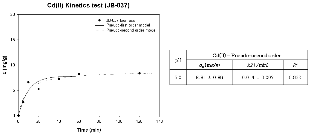 JB-037의 Cd(Ⅱ) Kinetic 분석