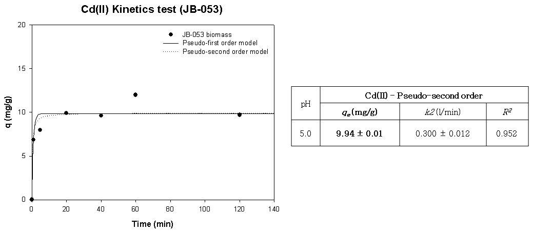 JB-053의 Cd(Ⅱ) Kinetic 분석